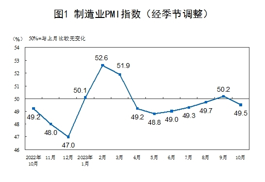 京海配资 国家统计局：10月份制造业采购经理指数为49.5%