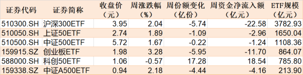 大牛配资 你恐慌我贪婪！逾百亿资金借道ETF落袋为安，机构却在疯抢这个板块，多只相关ETF份额齐创新高