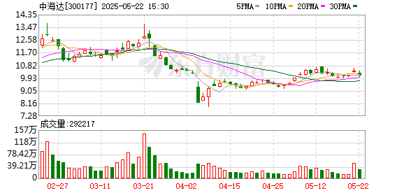 鑫东财配资 中海达：公司专注于高精度定位技术产业链相关软硬件产品和服务的研发、制造和销售