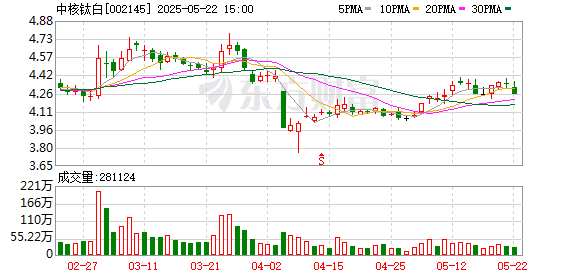 永星速配 中核钛白：累计回购公司股份40605450股