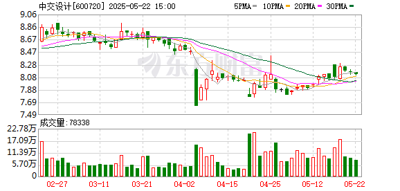 股鑫宝 中交设计：截至2025年5月20日股东人数55464