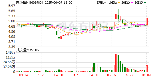 策利配资 染料板块走高，吉华集团涨停