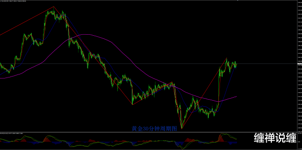 金斧子配资 缠禅说缠: 黄金强势有望延续, 短线回撤继续多!