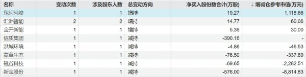 晟红网 科大智能：控股股东黄明松8月26日至27日累计减持450万股公司股票