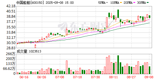 宝融配资 中国船舶：2025年上半年净利润29.46亿元 同比增长108.59%